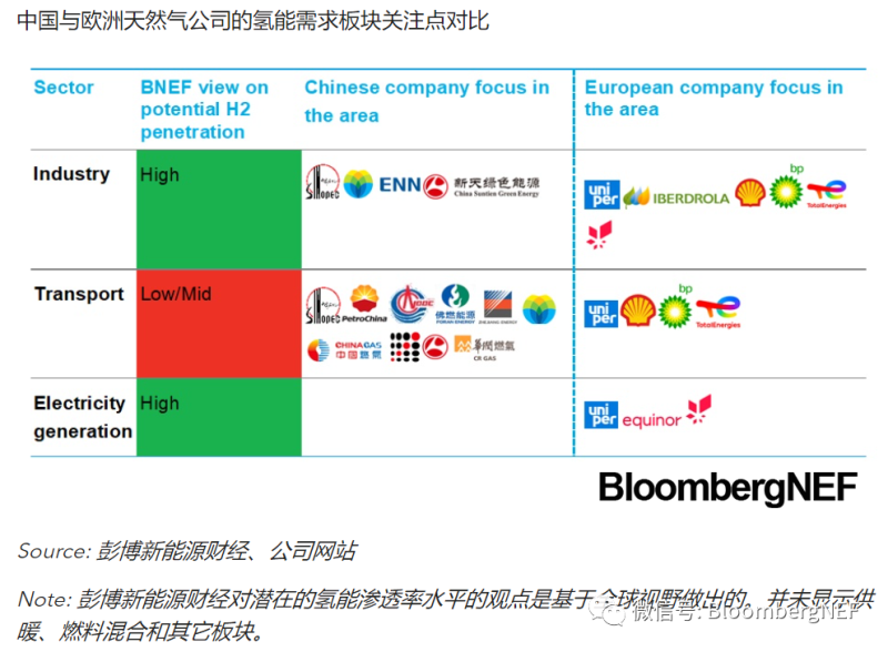 中国天然气公司氢能目标领先于政策